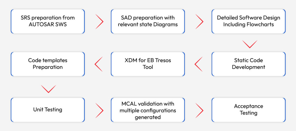 Autosar Mcal Development Services | Sloki