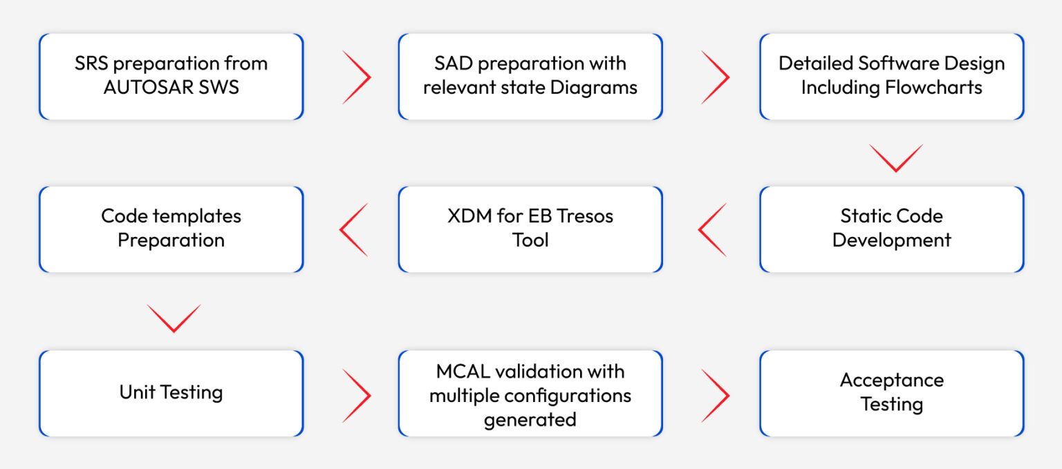 Autosar Mcal Development Services | Sloki